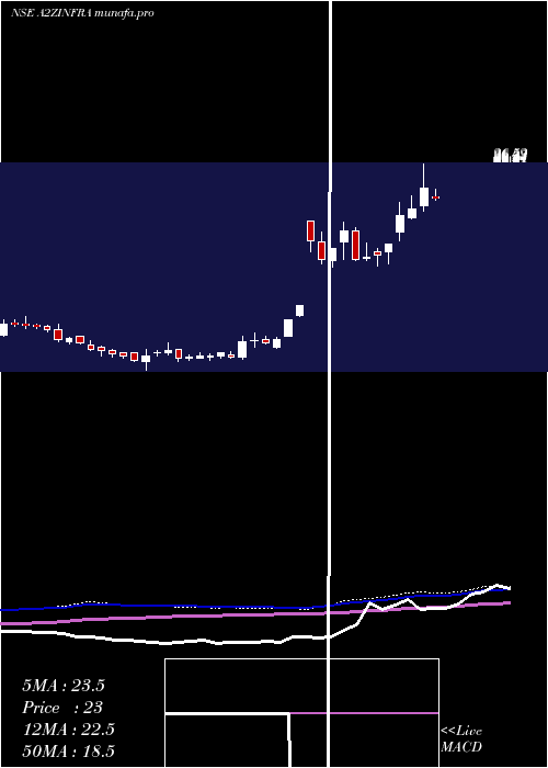  weekly chart A2zInfra