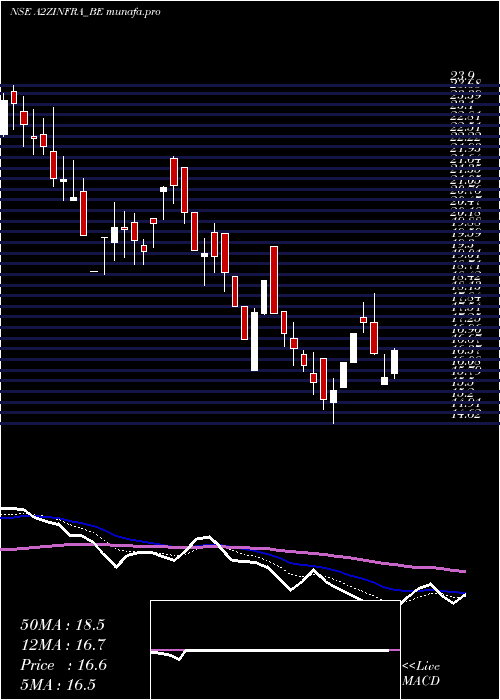  Daily chart A2zInfra