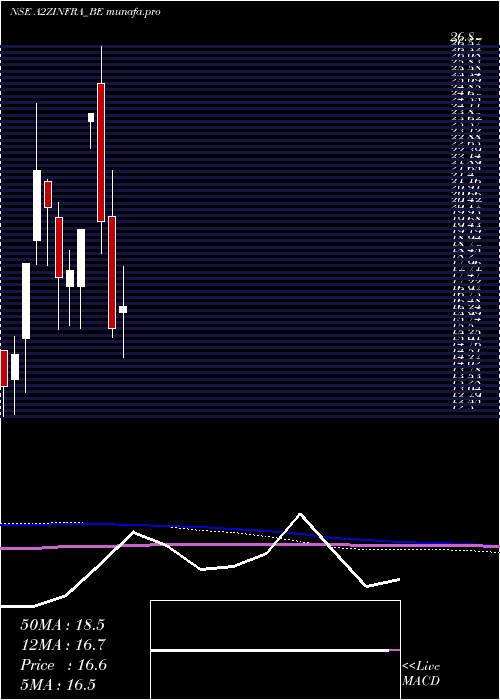  monthly chart A2zInfra