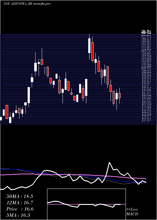  weekly chart A2zInfra