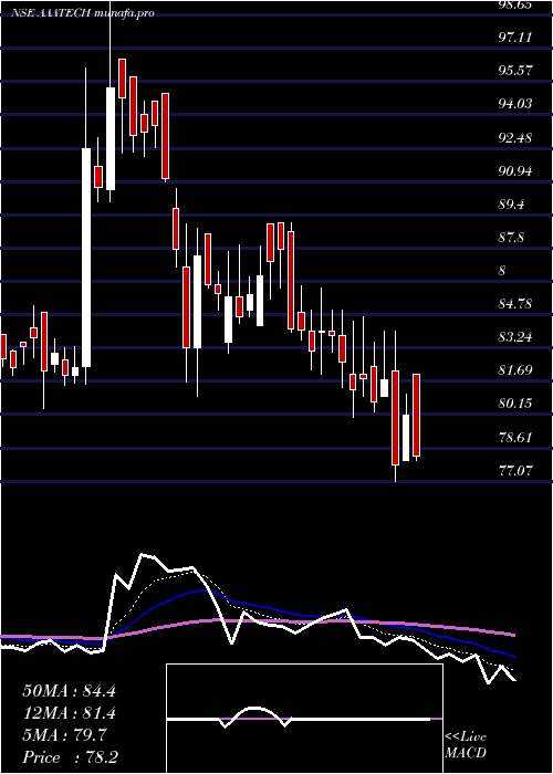  Daily chart AaaTechnologies