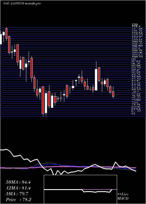 weekly chart AaaTechnologies