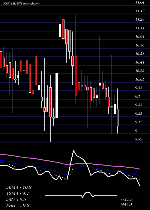  Daily chart AakashExploration