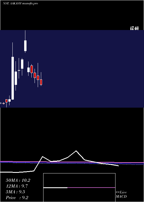  monthly chart AakashExploration