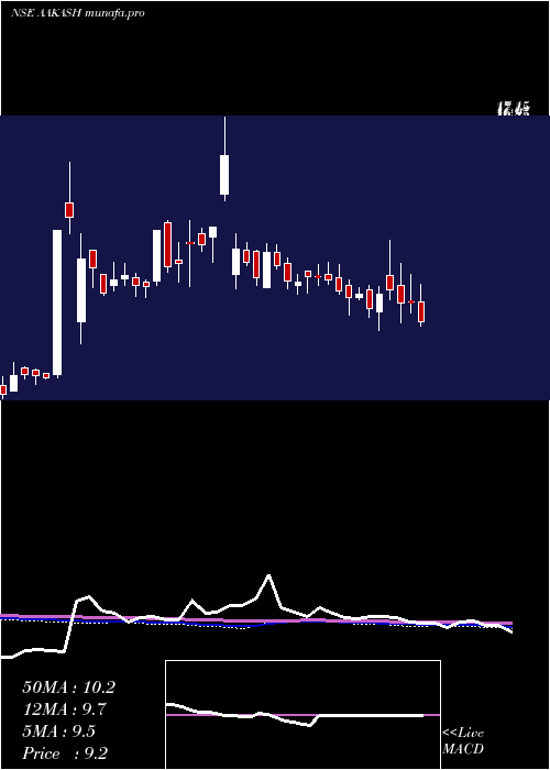  weekly chart AakashExploration