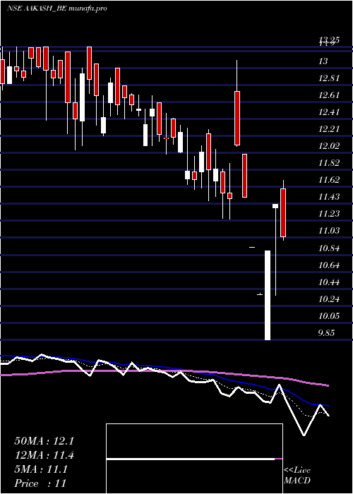  Daily chart AakashExploration