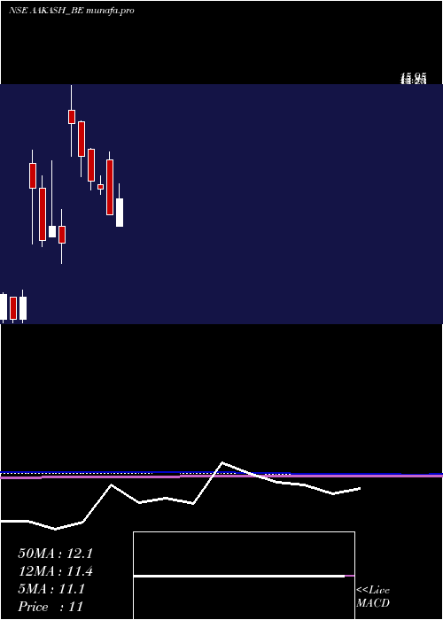  monthly chart AakashExploration