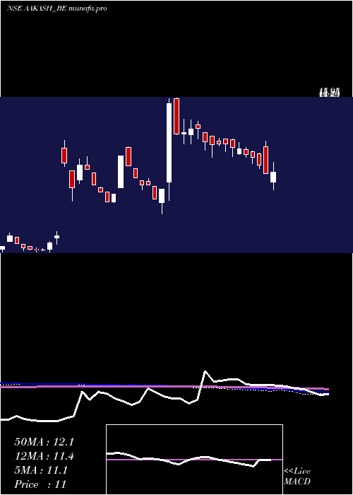  weekly chart AakashExploration