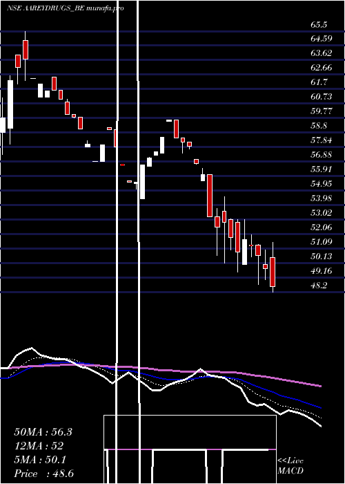  Daily chart AareyDrugs