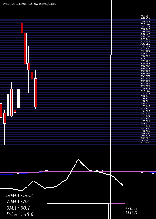  monthly chart AareyDrugs