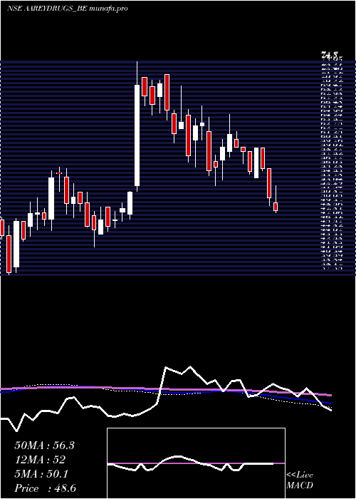  weekly chart AareyDrugs