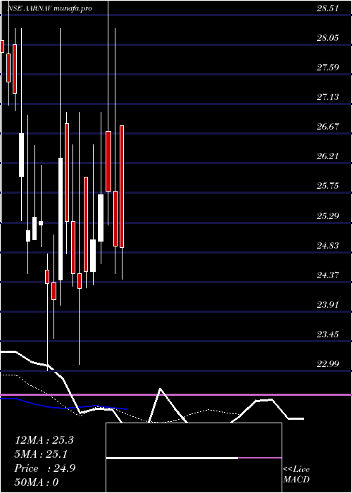  Daily chart AarnavFashions