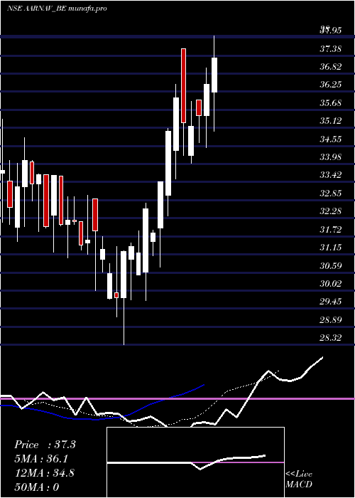  Daily chart AarnavFashions
