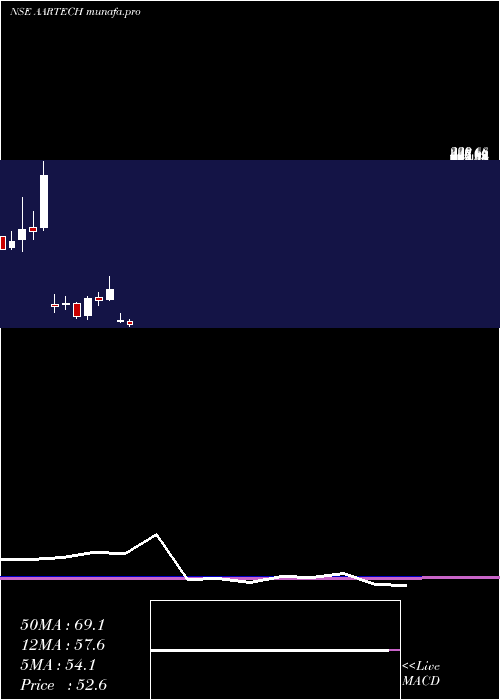 monthly chart AartechSolonics