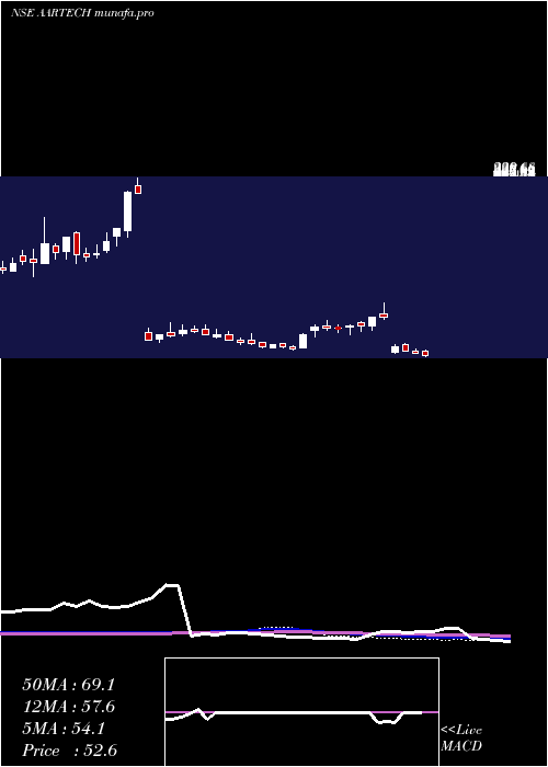 weekly chart AartechSolonics