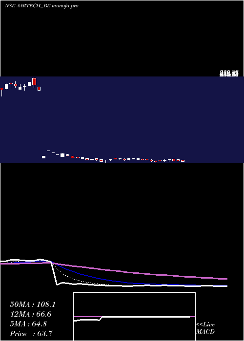  Daily chart AartechSolonics