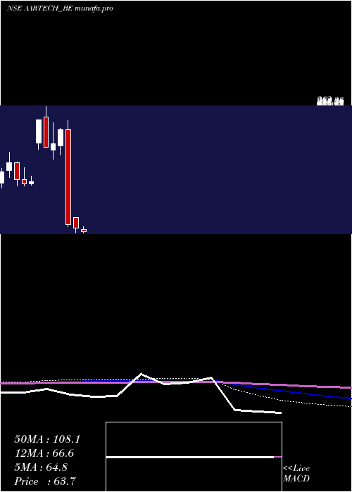  monthly chart AartechSolonics