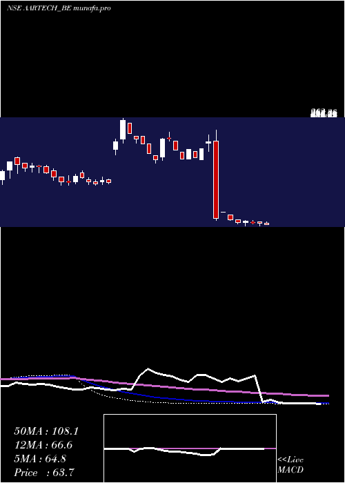  weekly chart AartechSolonics