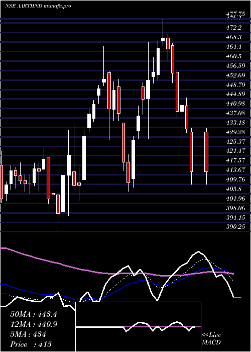  Daily chart AartiIndustries