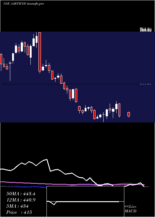  weekly chart AartiIndustries