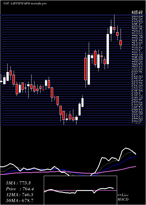  Daily chart AartiPharmalabs