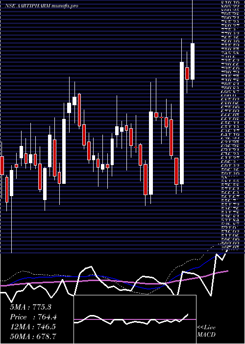  weekly chart AartiPharmalabs