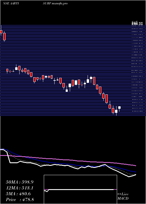  Daily chart AartiSurfactants