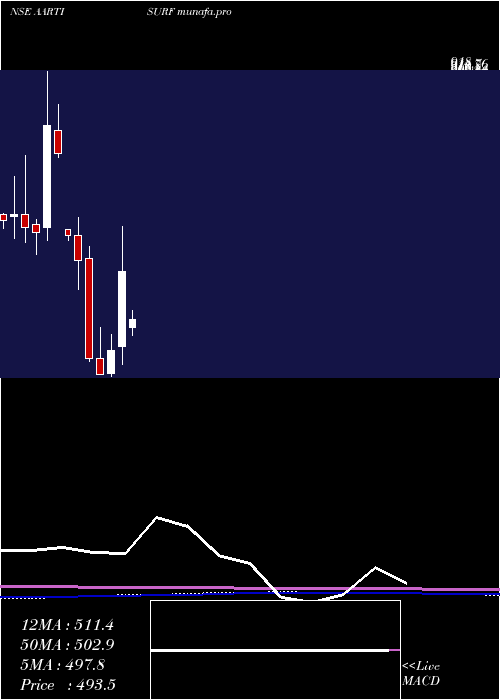  monthly chart AartiSurfactants