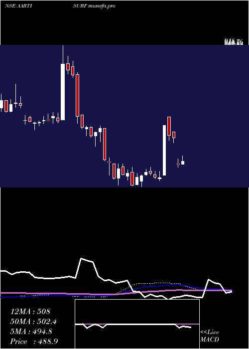  weekly chart AartiSurfactants