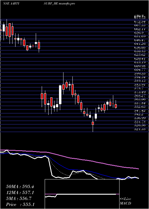  Daily chart AartiSurfactants