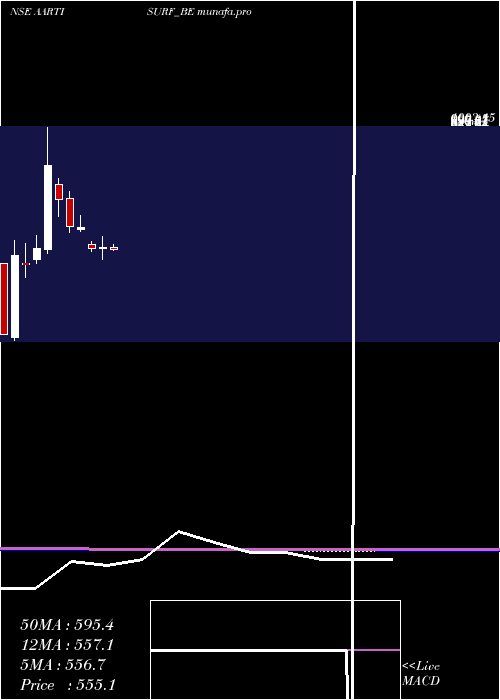  monthly chart AartiSurfactants