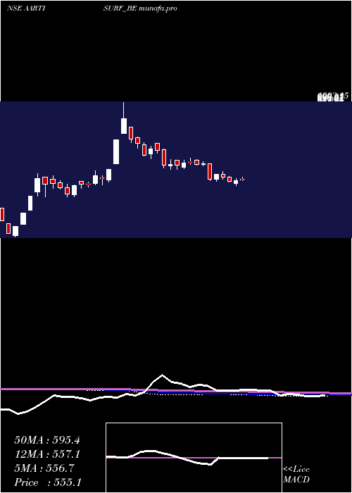  weekly chart AartiSurfactants