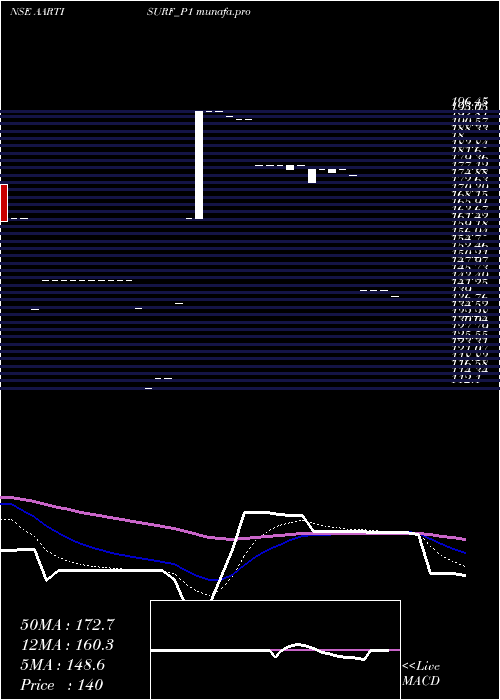  Daily chart AartiSurfactants