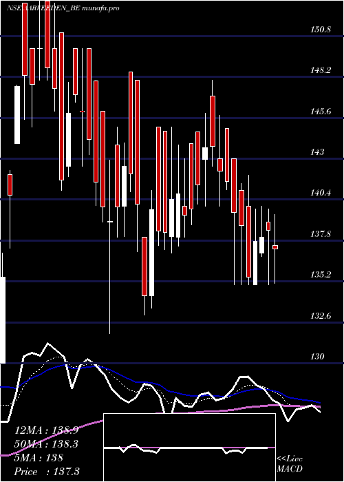 Daily chart AarveeDen