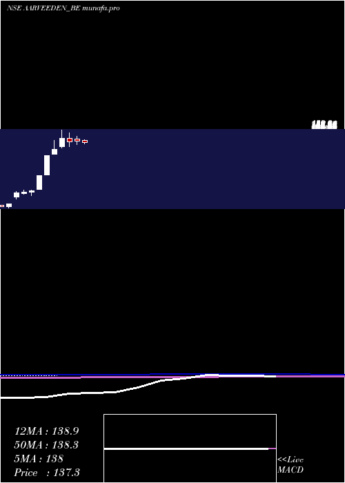monthly chart AarveeDen