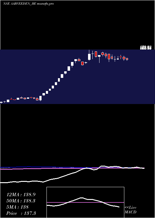 weekly chart AarveeDen