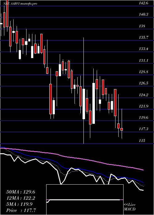  Daily chart AarviEncon