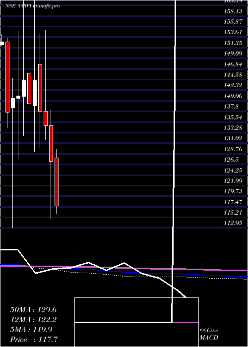  monthly chart AarviEncon