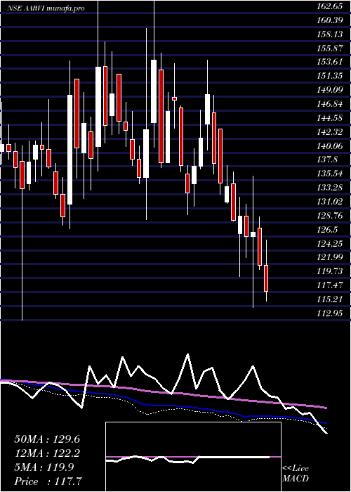  weekly chart AarviEncon