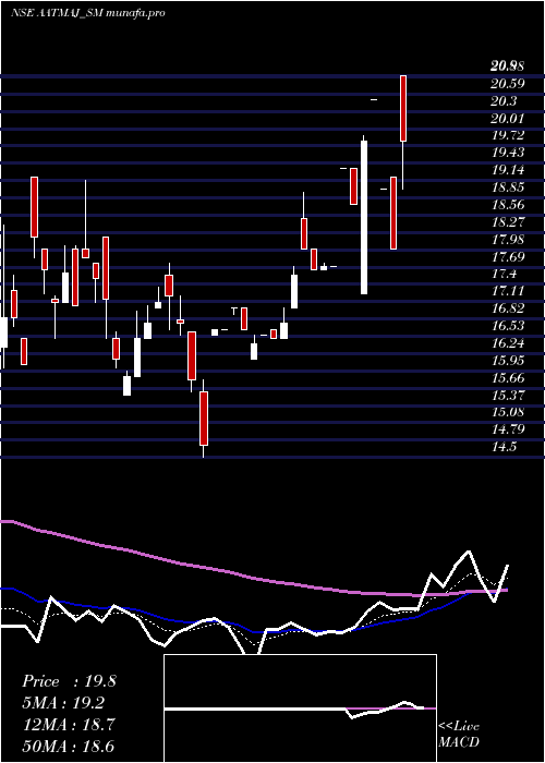 Daily chart AatmajHealthcare