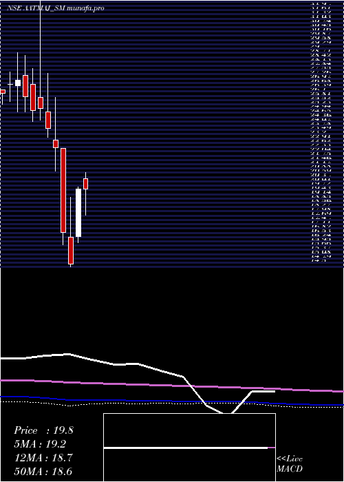 monthly chart AatmajHealthcare