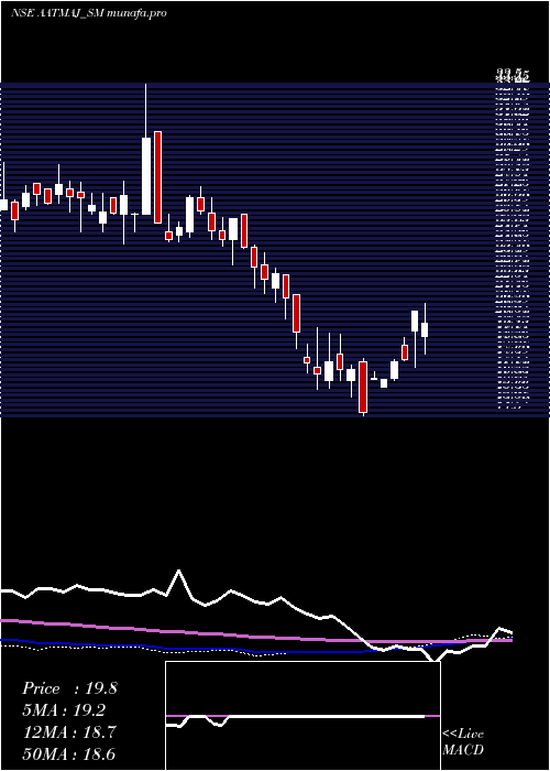 weekly chart AatmajHealthcare
