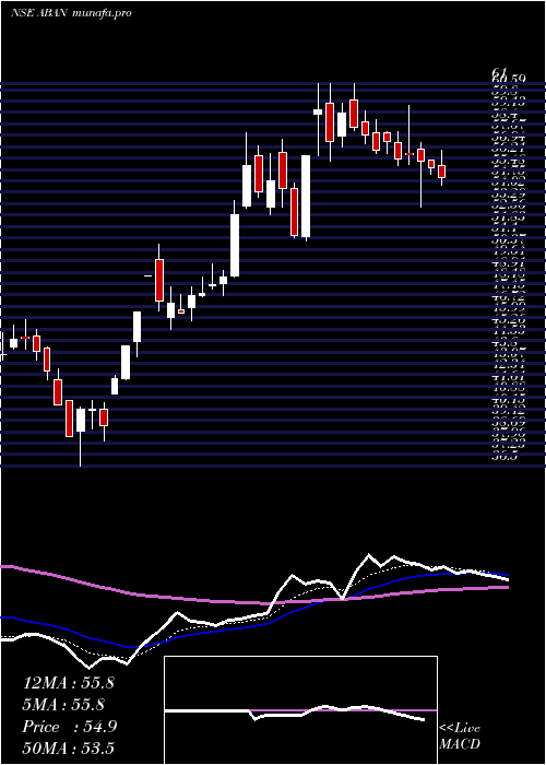Daily chart Abanfshore
