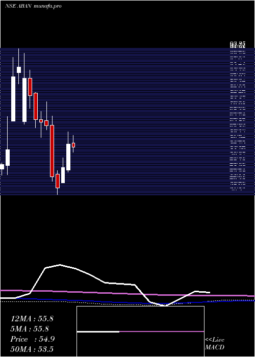 monthly chart Abanfshore
