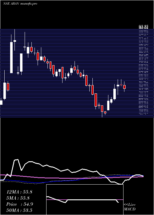 weekly chart Abanfshore