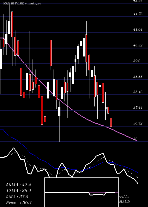 Daily chart Abanfshore