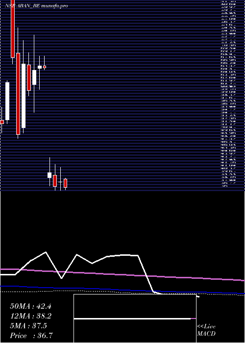 monthly chart Abanfshore