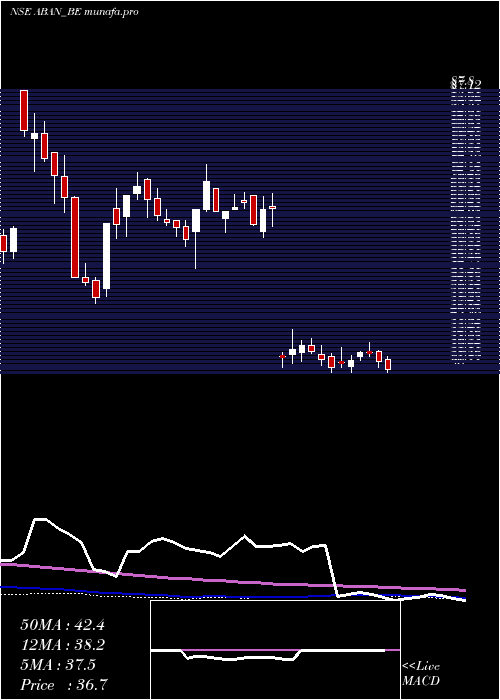weekly chart Abanfshore