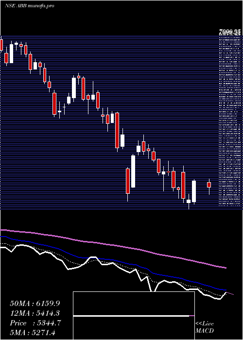  Daily chart AbbIndia