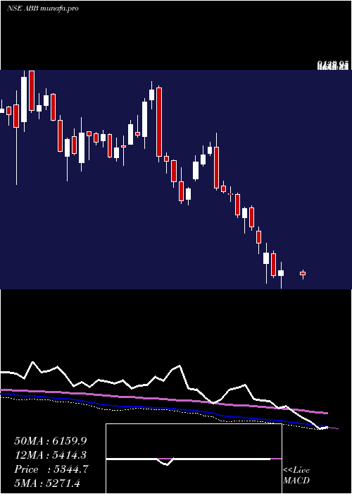  weekly chart AbbIndia